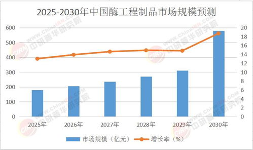 2025年中國酶工程制品行業市場深度調研及投資策略預測報告